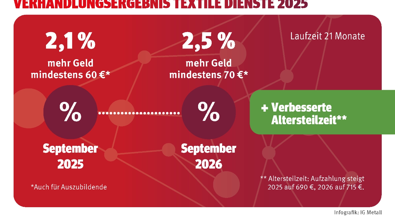 Textile Dienste: Eckdaten des Verhandlungsergebnisses 2025